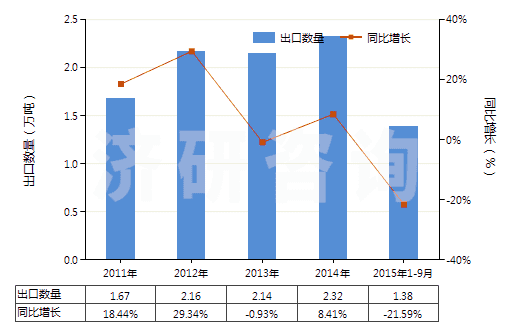 2011-2015年9月中國鈣(HS28051200)出口量及增速統(tǒng)計(jì) 2011-2015年9月中國鈣(HS28051200)出口量及增速統(tǒng)計(jì)